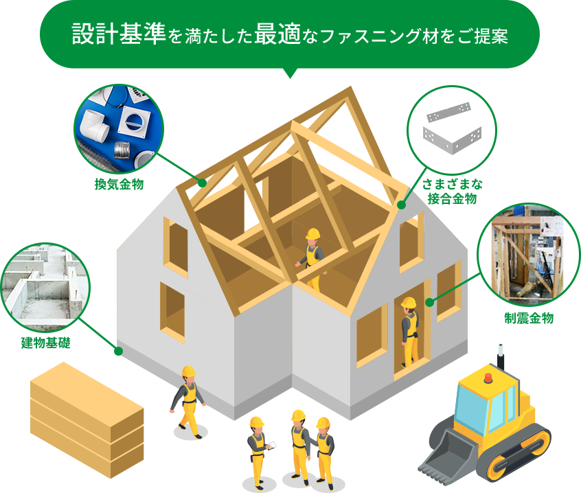 設計基準を満たした最適なファスニング材をご提案、建物基礎、換気金物、様々な接合金物、制震金物