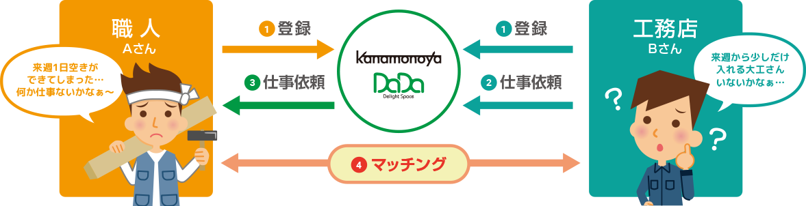 職人、工務店が登録し、時間や仕事量に応じてマッチングする
