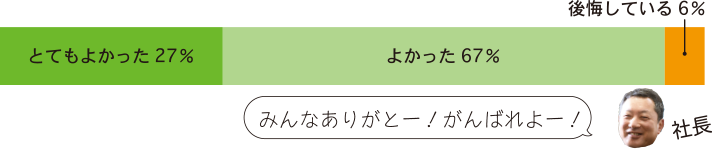 アンケート結果：「とてもよかった：27％」「よかった：67％」「後悔している：6％」　社長コメント：「みんなありがとー！がんばれよー！」