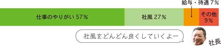 アンケート結果：「仕事のやりがい：57％」「社風：27％」「給与・待遇：7％」「その他：9％」　社長コメント：「社風をどんどん良くしていくよー」