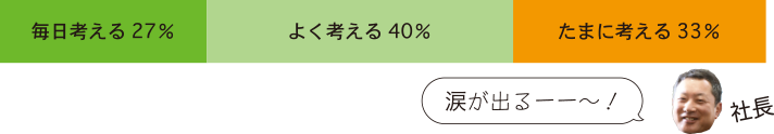 アンケート結果：「毎日考える：27％」「よく考える：40％」「たまに考える：33％」　社長コメント：「涙が出るーー～！」