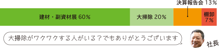 アンケート結果：「建材・副資材展：60％」「大掃除：20％」「決算報告会：13％」「棚卸：7％」　社長コメント：「大掃除がワクワクする人がいる？でもありがとうございます」