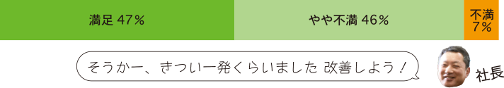 アンケート結果：「満足：47％」「やや不満：46％」「不満：7％」　社長コメント：「そうかー、きつい一発くらいました 改善しよう！」