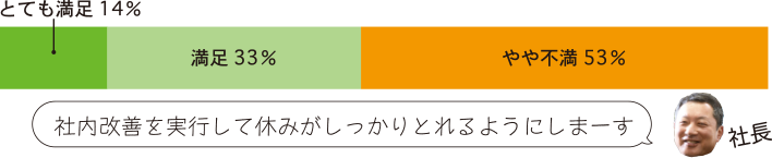 アンケート結果：「とても満足：14％」「満足：33％」「やや不満：53％」　社長コメント：「社内改善を実行して休みがしっかりとれるようにしまーす」