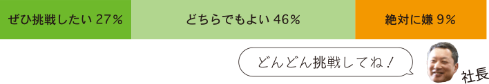 アンケート結果：「ぜひ挑戦したい：27％」「どちらでもよい：46％」「絶対に嫌：9％」　社長コメント：「どんどん挑戦してね！」