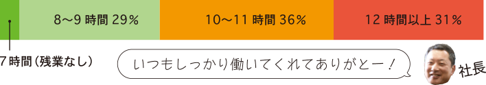 アンケート結果：「8~9時間：29％」「10~11時間：36％」「12時間以上：31％」　社長コメント：「いつもしっかり働いてくれてありがとー！」