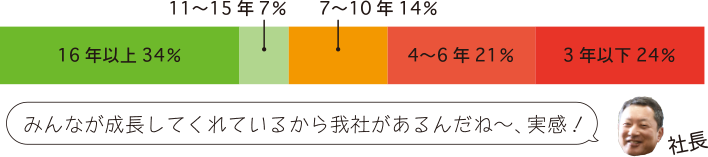 アンケート結果：「16年以上：34％」「11~15年：7％」「7~10年：14％」「4~6年：21%」「3年以下：24％」　社長コメント：「みんなが成長してくれているから我社があるんだね～、実感！」