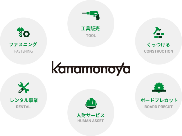 kanamonoya 工具販売、くっつける、ボードプレカット、人財サービス、レンタル事業、ファスニング